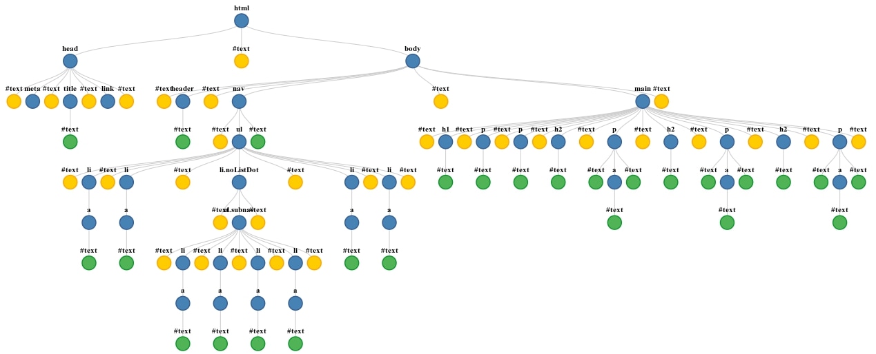 DOM vizualizace jedné stránky blogu DOM vizualizace