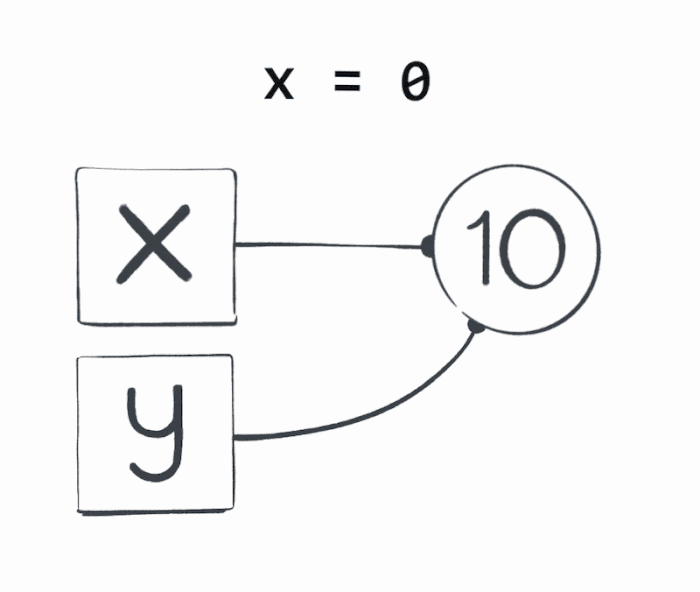 Animované znázornění přiřazení do proměnné, autorka Maggie Appleton a Dan Abramov Znázornění změny hodnoty v proměnné