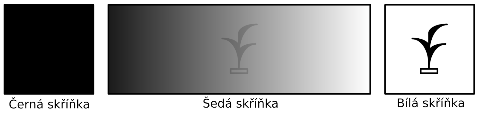 Testování - Struktura znalosti programu Ilustrační obrázek pro znázornění různých úrovní struktury znalosti programu při testování